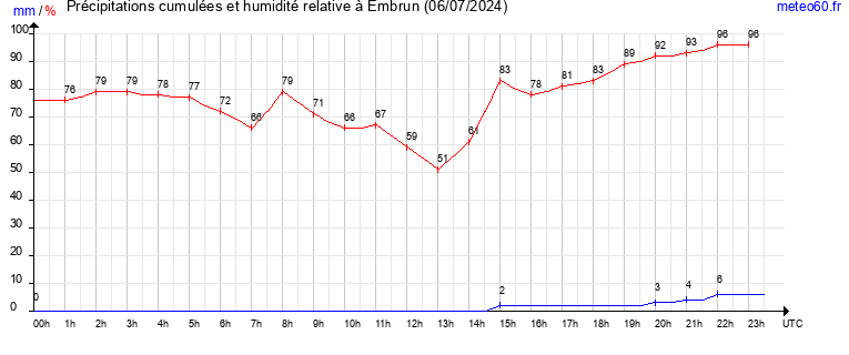 cumul des precipitations