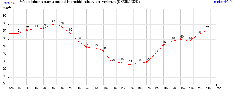 cumul des precipitations