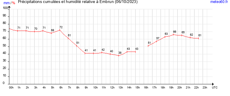 cumul des precipitations