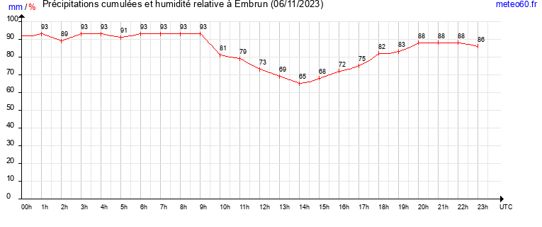 cumul des precipitations