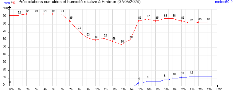 cumul des precipitations