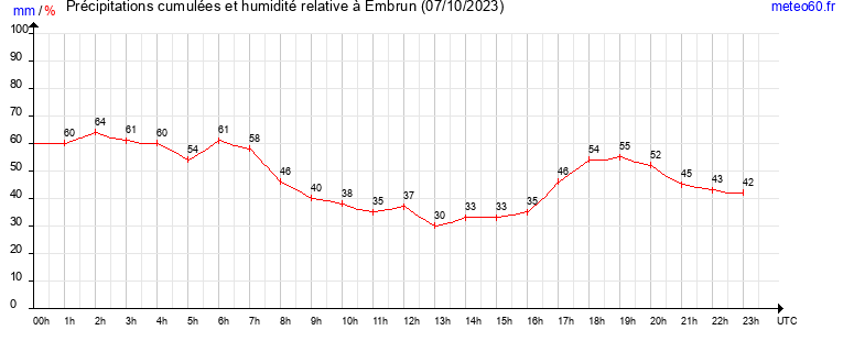 cumul des precipitations