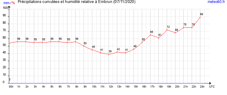 cumul des precipitations