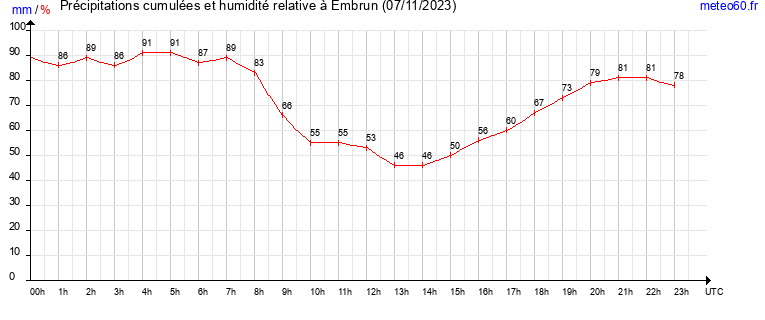 cumul des precipitations