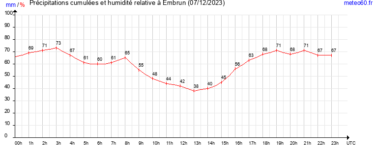 cumul des precipitations