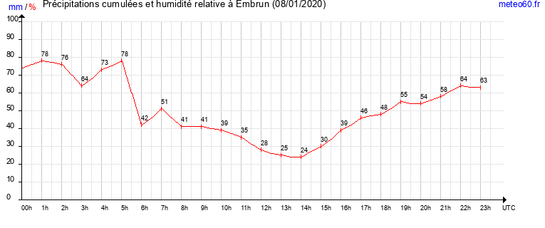 cumul des precipitations