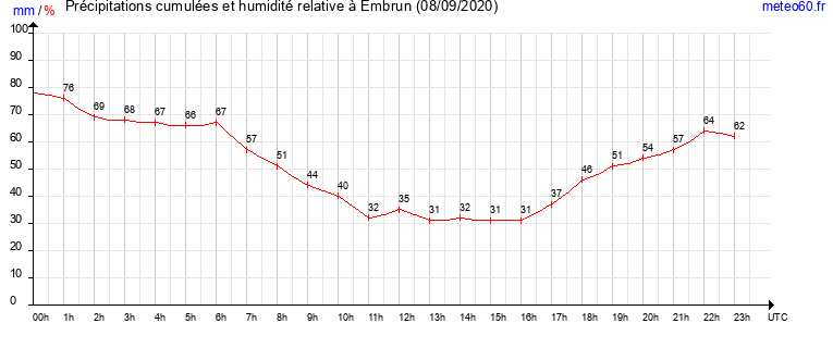 cumul des precipitations