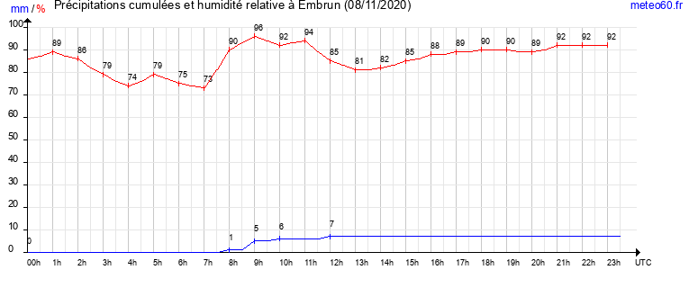 cumul des precipitations