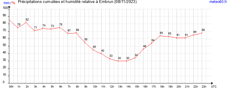 cumul des precipitations