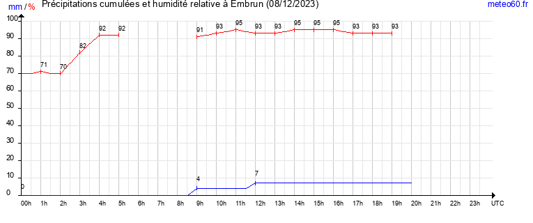 cumul des precipitations