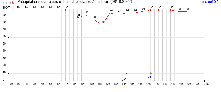 cumul des precipitations