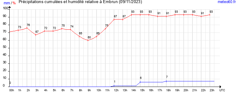 cumul des precipitations