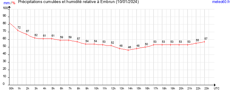 cumul des precipitations