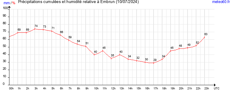 cumul des precipitations