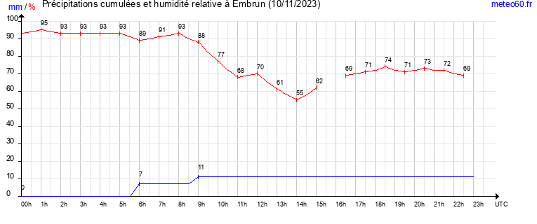 cumul des precipitations