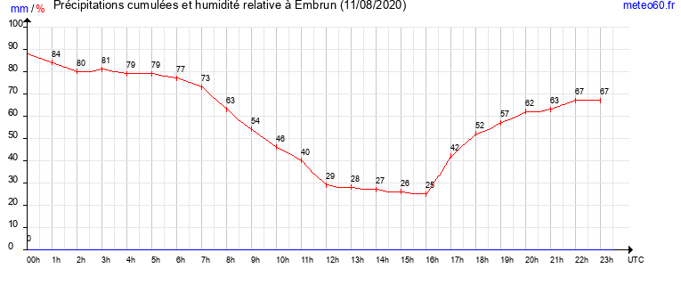 cumul des precipitations