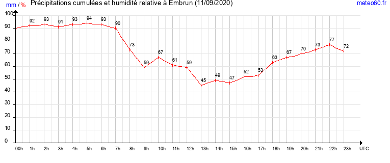 cumul des precipitations