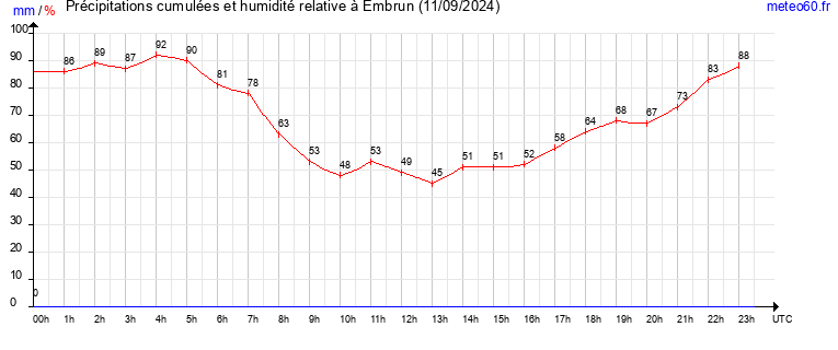 cumul des precipitations