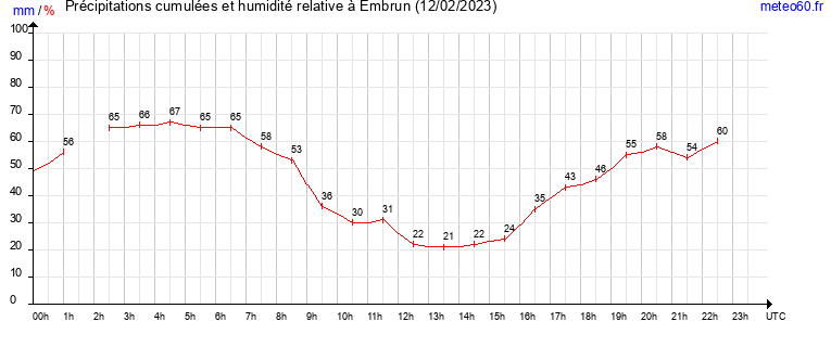 cumul des precipitations