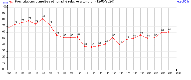 cumul des precipitations