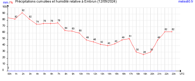 cumul des precipitations