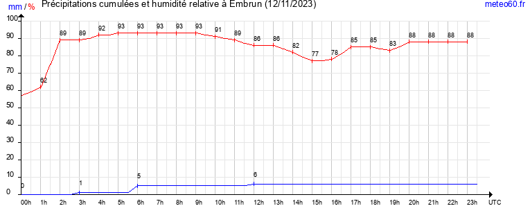 cumul des precipitations