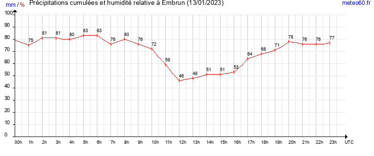 cumul des precipitations