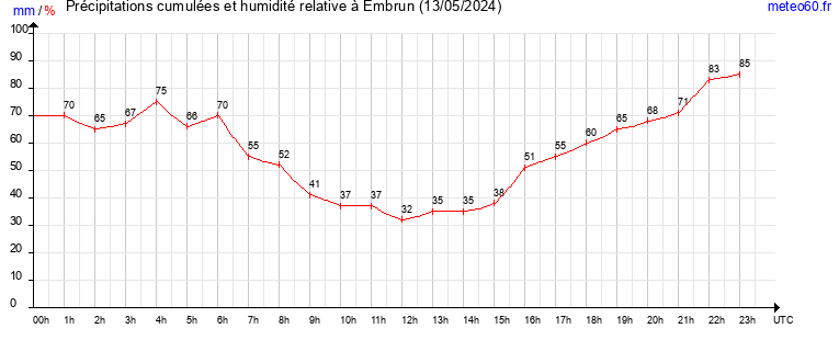 cumul des precipitations