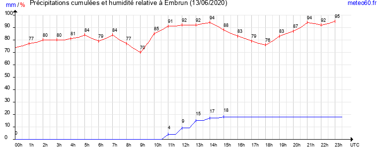 cumul des precipitations