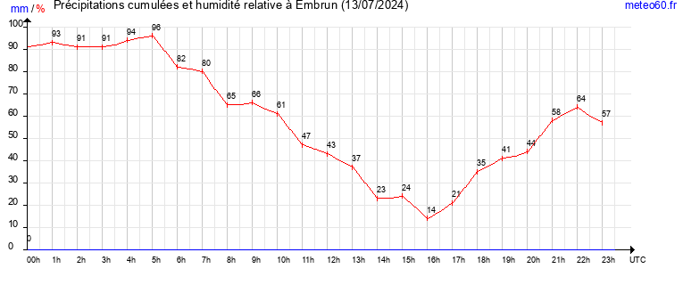 cumul des precipitations