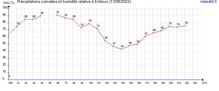 cumul des precipitations