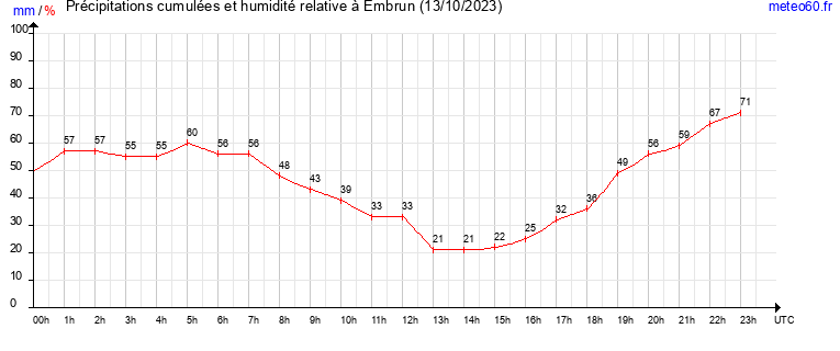 cumul des precipitations