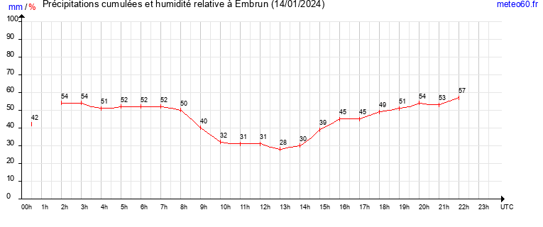 cumul des precipitations