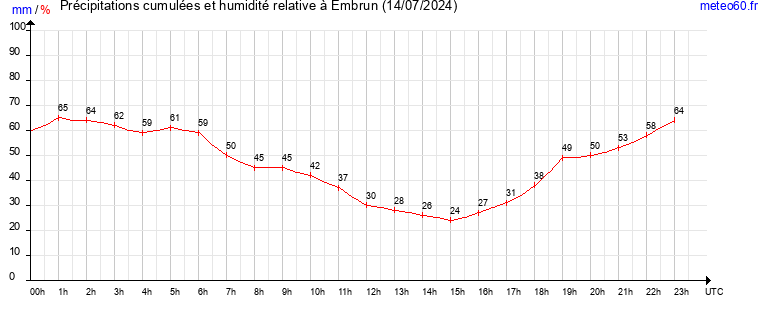 cumul des precipitations