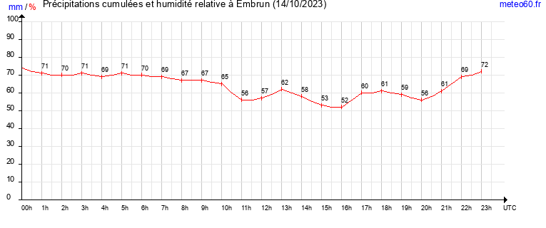 cumul des precipitations