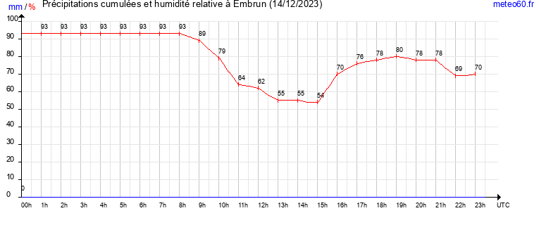 cumul des precipitations