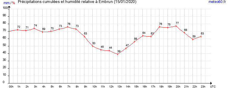 cumul des precipitations