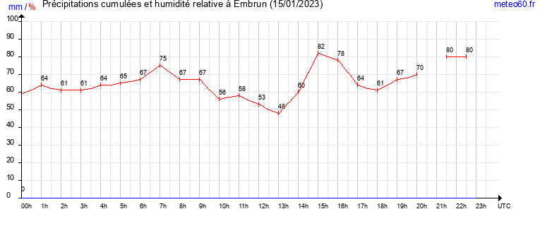 cumul des precipitations