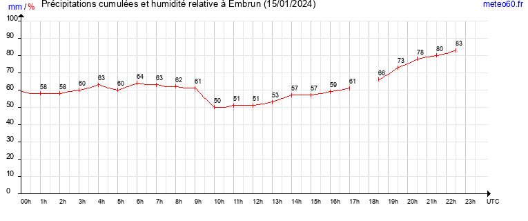 cumul des precipitations