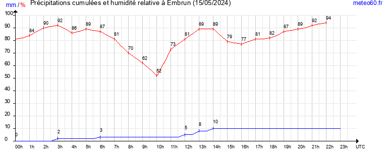 cumul des precipitations