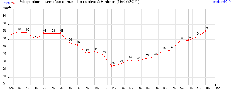 cumul des precipitations