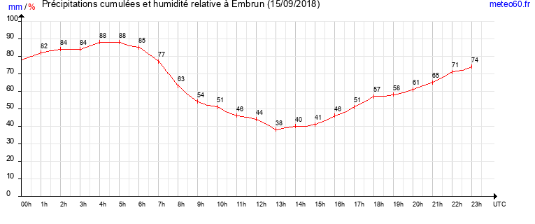 cumul des precipitations