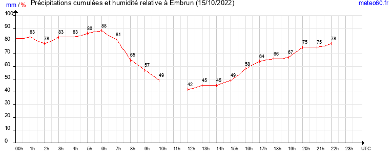 cumul des precipitations