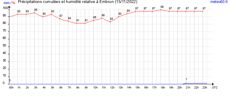 cumul des precipitations