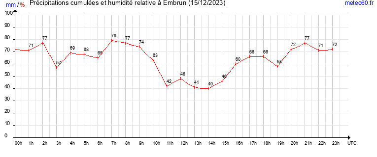 cumul des precipitations