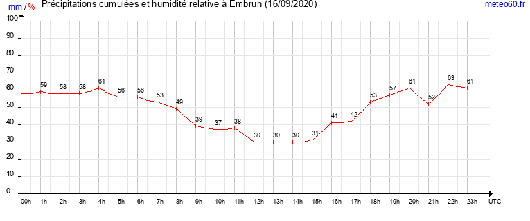 cumul des precipitations