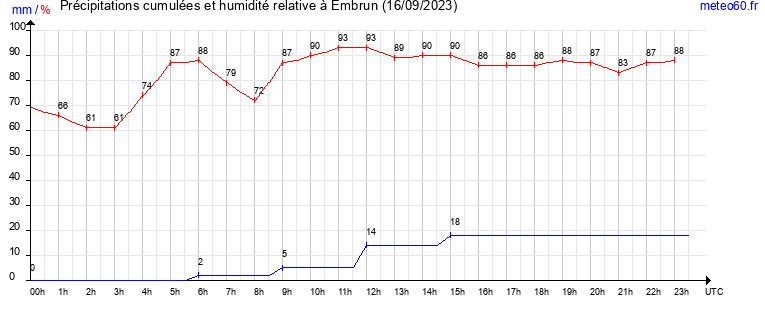 cumul des precipitations