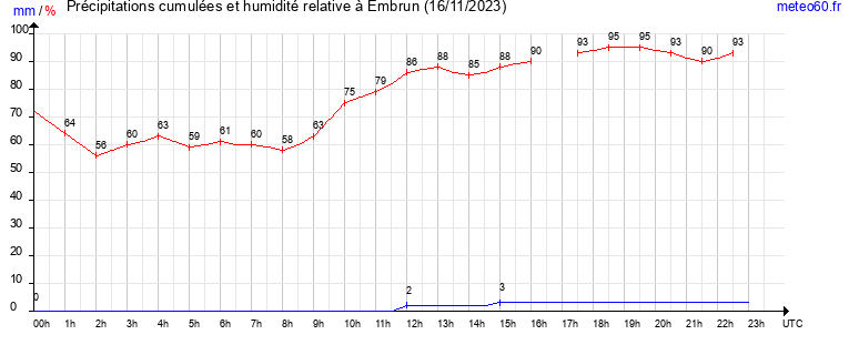 cumul des precipitations