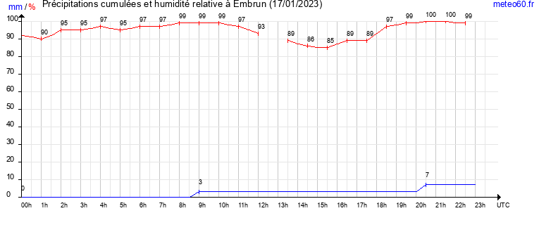 cumul des precipitations