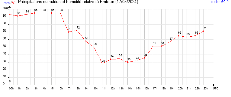 cumul des precipitations